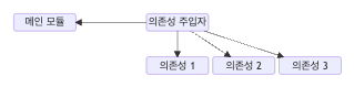의존성 주입