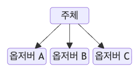 상태 객체가 알림 주체를 겸하는 경우 다이어그램