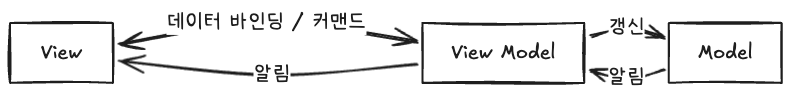 MVVM 패턴