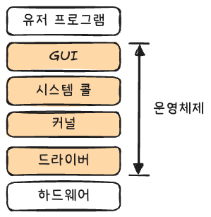 운영체제의 구조