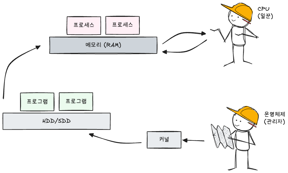 CPU라는 일꾼