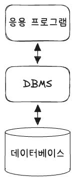 데이터베이스와 DBMS