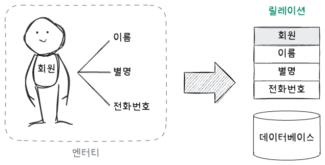 엔터티와 릴레이션