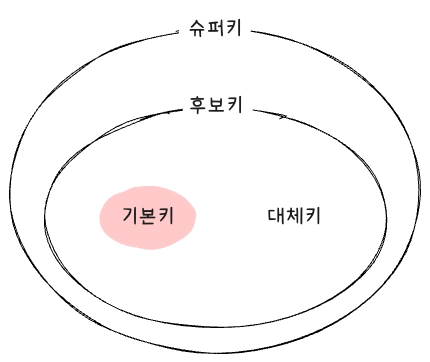 키 간의 관계