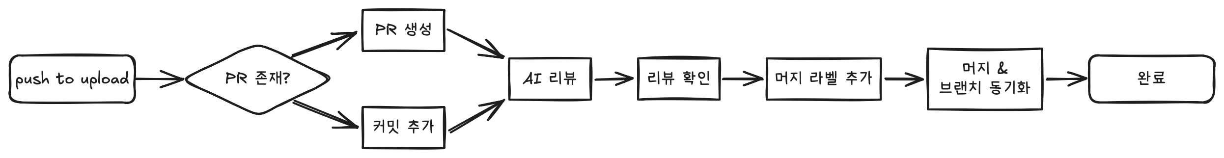 workflow flowchart